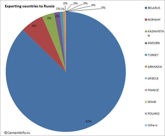 Exporting countries to Russia